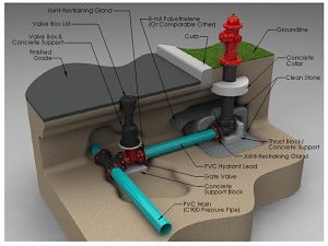 Fire Hydrant Water Flow Chart