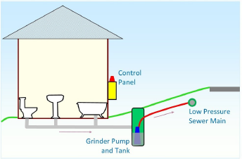 Grinder plumbing on sale